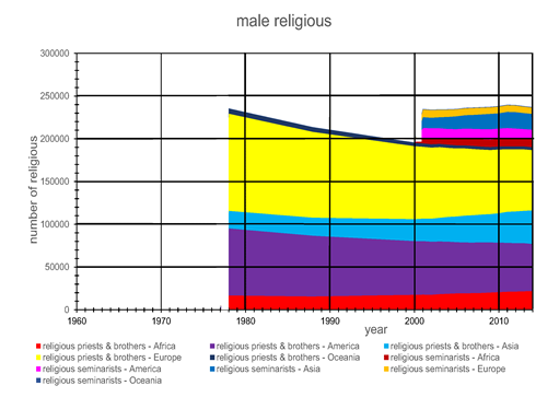 Figure 1:  Male religious 1978 - 2000 (EWTN [4]) and 2001 - 2014 (Agenzia Fides [3])