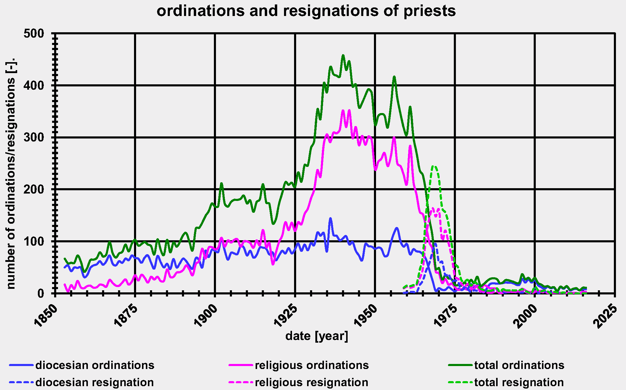 Figure 2:  Overview of ordinations and resignations after the restoration of the Hierarchy in The Netherland in 1853 (last available data 2016)