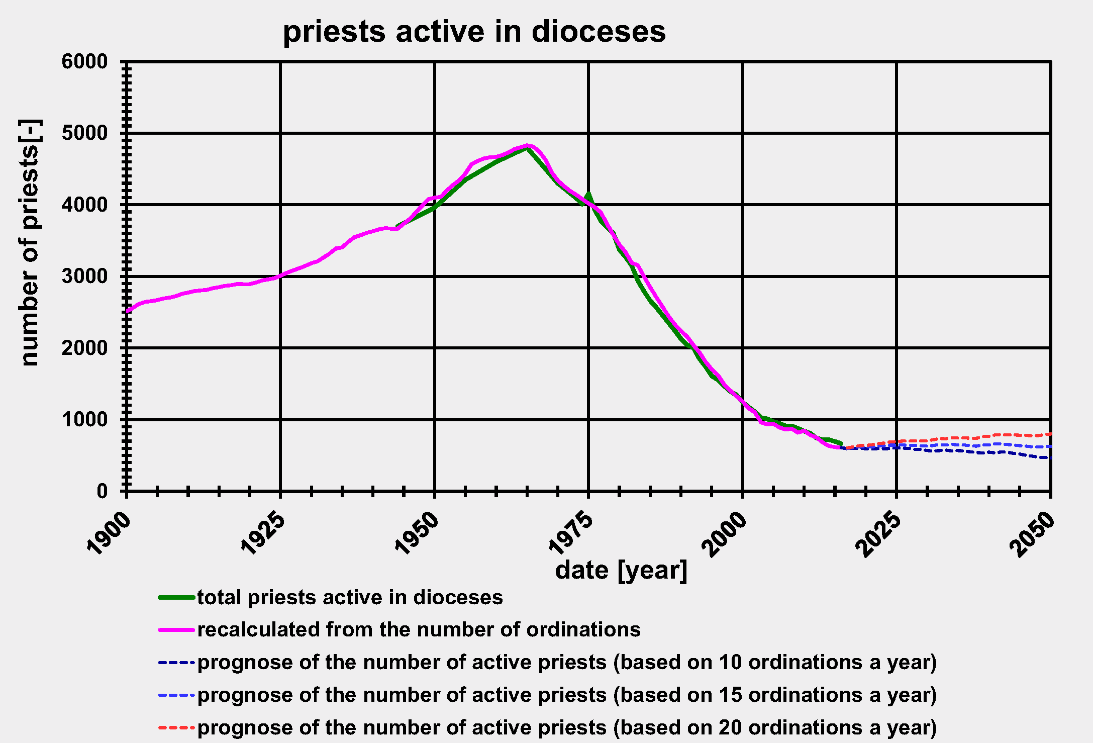 Figure 3:  Overview of priests active in the Dutch dioceses since 1900 comparing with an extrapolation based on the number of ordinations till 2050 (last available data 2016)