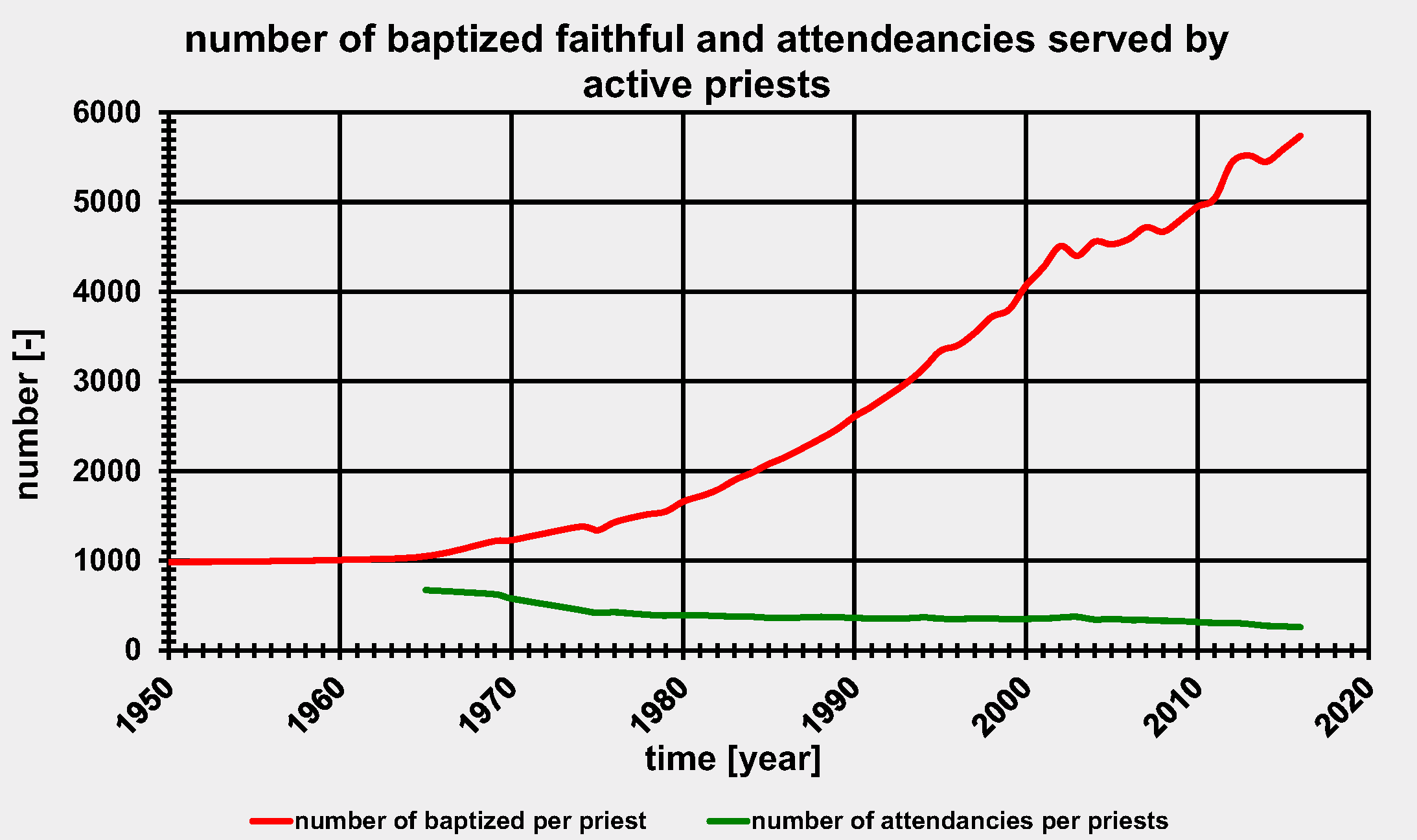 Figure 5:  Overview of faithful per diocese priest active in the Dutch diocese since 1950 comparing with the number of faithful attending Mass per priest (last available data 2016)