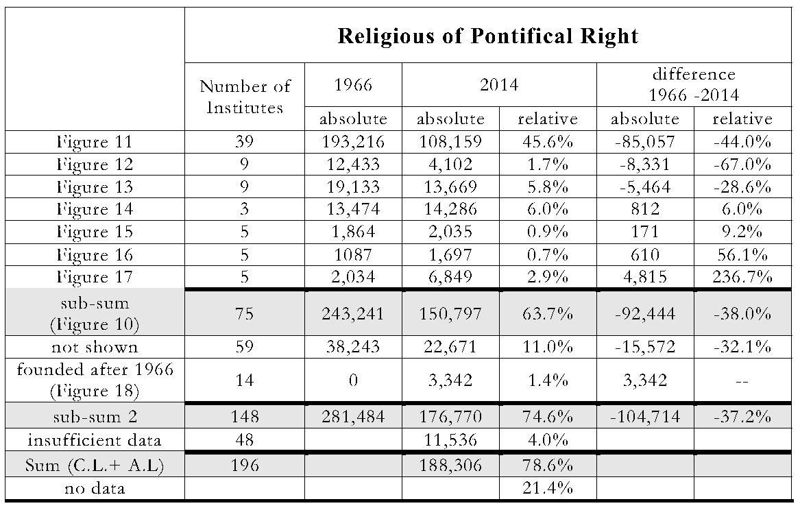 Table 2:  overview of the timelines 1950-2014 given in figures 3 to 11 for a number of religious institutes of Consecrated Life