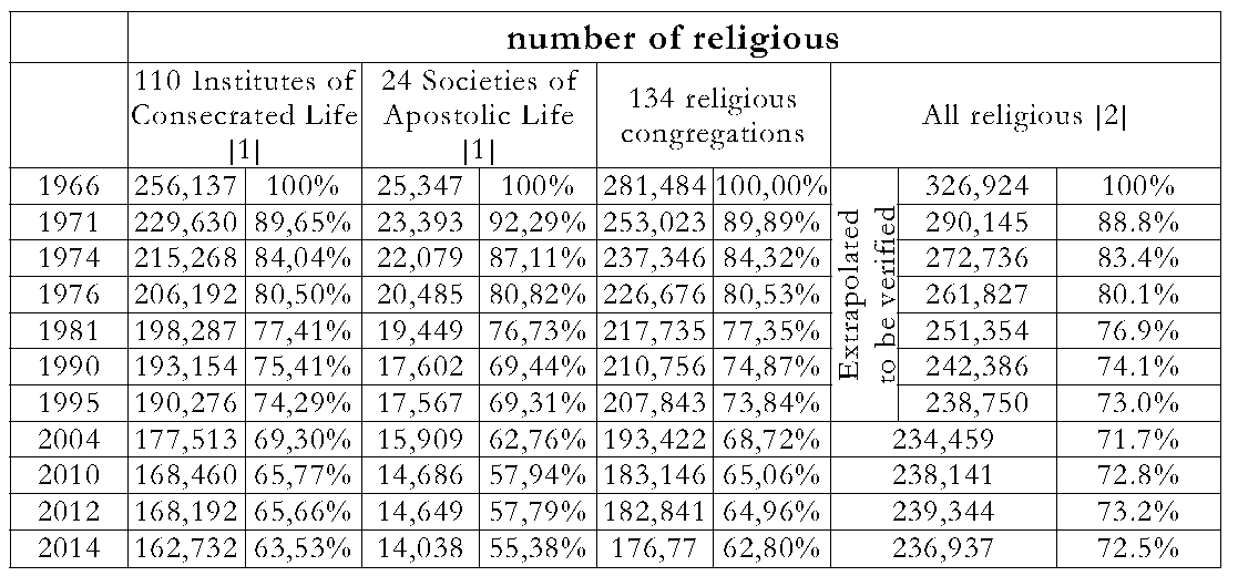 Table 3:  Overview of the numbers of religious between 1966 and 2014