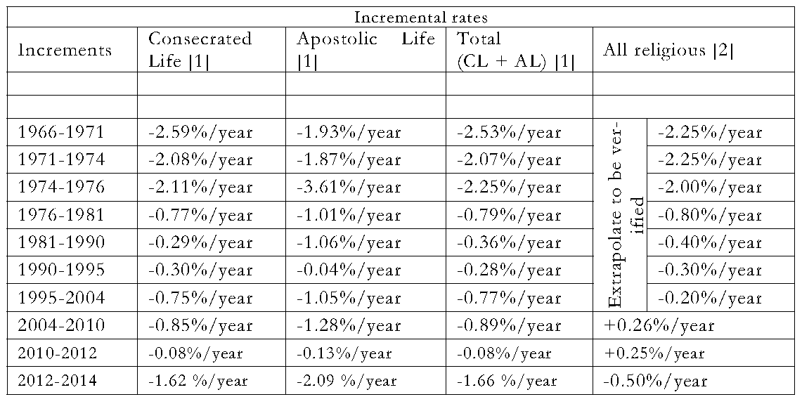 Table 4:  Average timelines for religious with incremental rates of decline