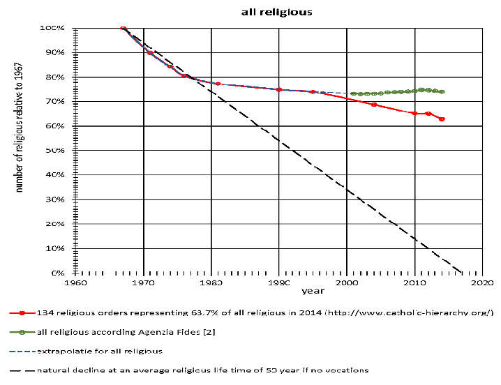 Figure 7:  Reconstruction of the timeline of all - A: relative number of religious with 100% in 1966 