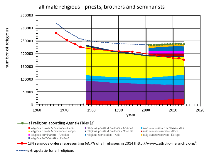 Figure 7:  Reconstruction of the timeline of all religious - B: absolute numbers of religious