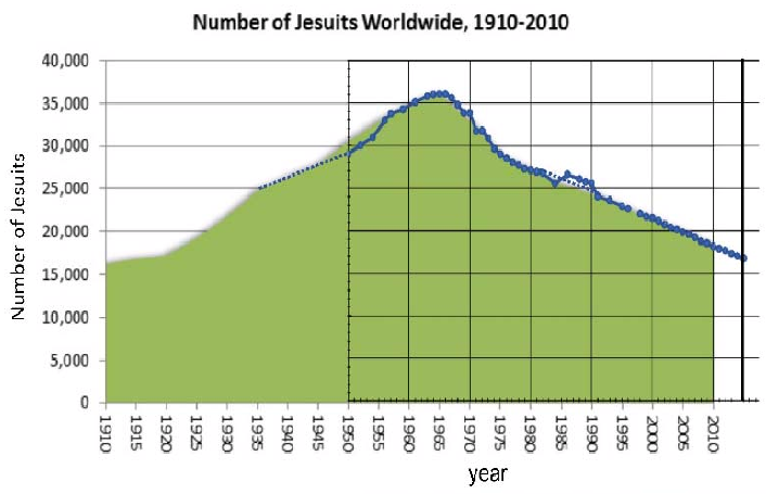 Figure 8:  Comparison data concerning the Jesuits [1], [20] 