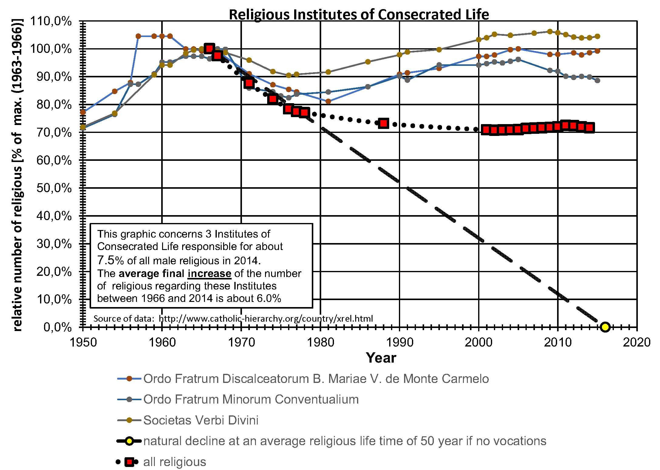 Figure 14:  Institutes in Decline but Eventually Reaching Slow Rate of Growth