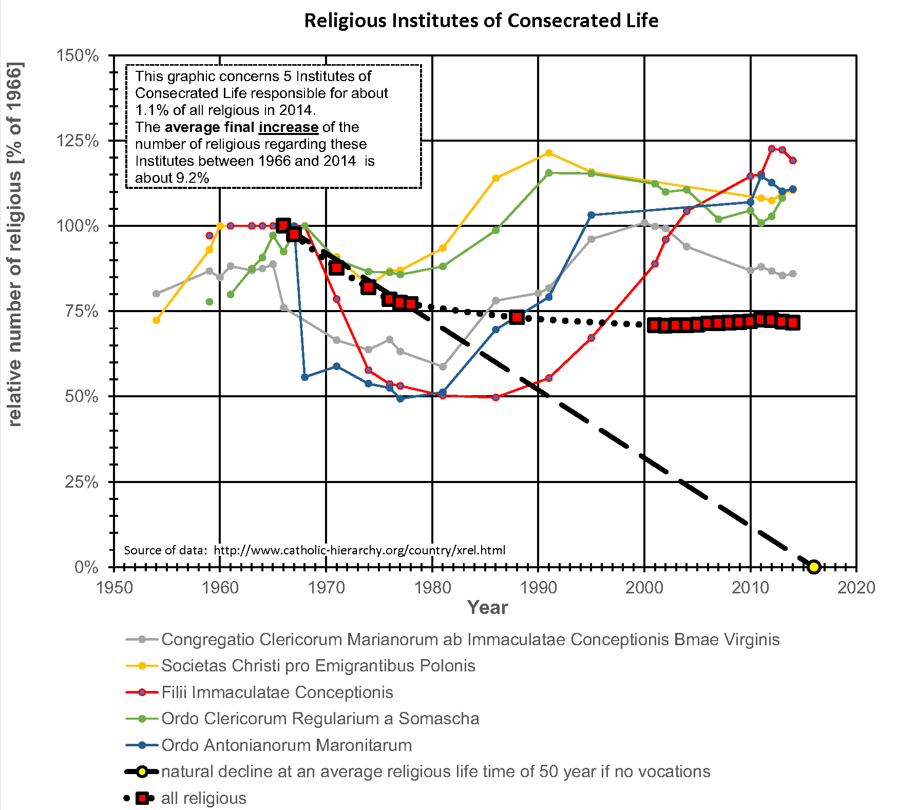 Catholic Hierarchy Org Chart