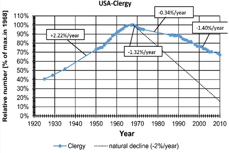 Figure 19:  Number of clergy in USA [6]