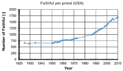 Figure 21:  Number of faithful per priest in USA