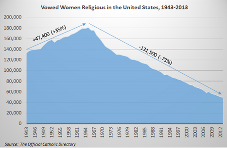 Figure 22:  ReligiousSisters in US (1943-2012) [20]