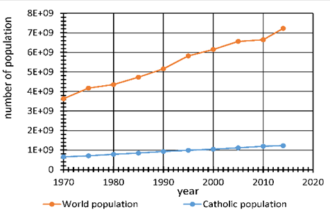 Figure 23:  World population and baptized Catholics [3]