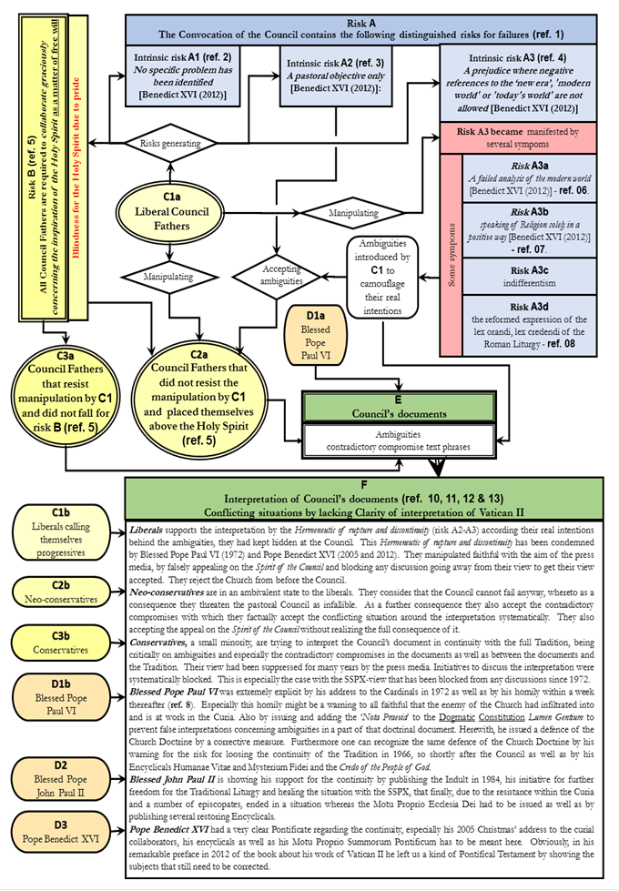 Figure 2; Schema Risks Analysis of Vatican II