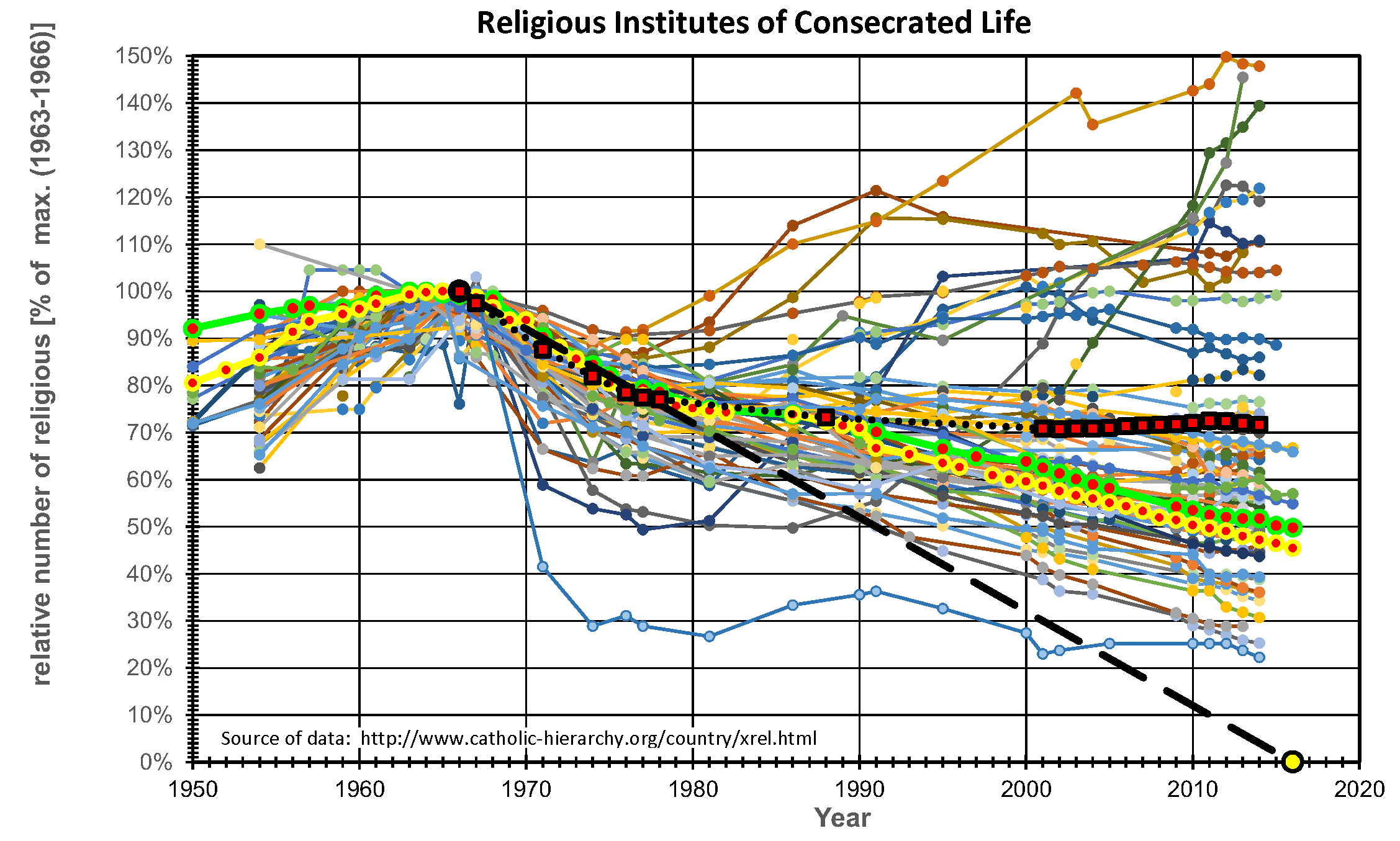 Fruits of Vatican II, part I